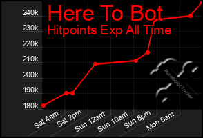 Total Graph of Here To Bot