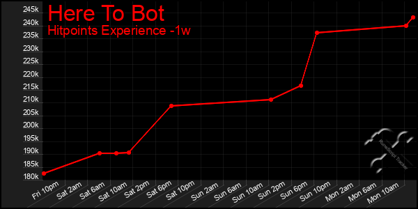 Last 7 Days Graph of Here To Bot
