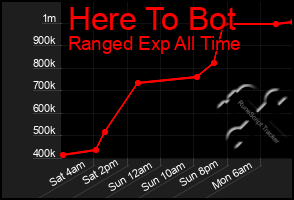 Total Graph of Here To Bot