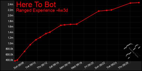 Last 31 Days Graph of Here To Bot