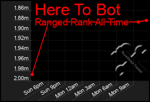 Total Graph of Here To Bot