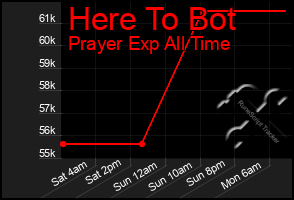 Total Graph of Here To Bot