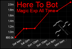 Total Graph of Here To Bot