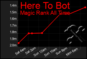 Total Graph of Here To Bot