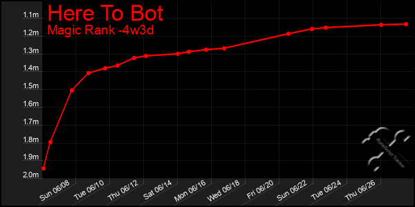 Last 31 Days Graph of Here To Bot