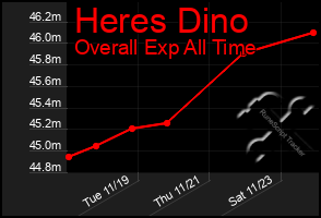 Total Graph of Heres Dino