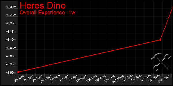 Last 7 Days Graph of Heres Dino