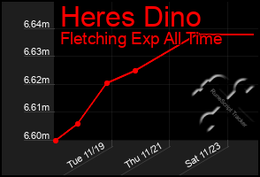 Total Graph of Heres Dino