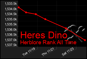 Total Graph of Heres Dino