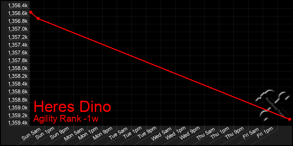 Last 7 Days Graph of Heres Dino