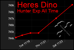 Total Graph of Heres Dino