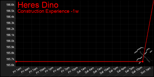 Last 7 Days Graph of Heres Dino