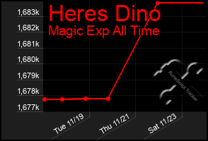 Total Graph of Heres Dino