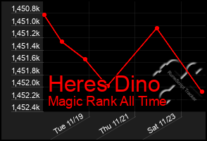 Total Graph of Heres Dino