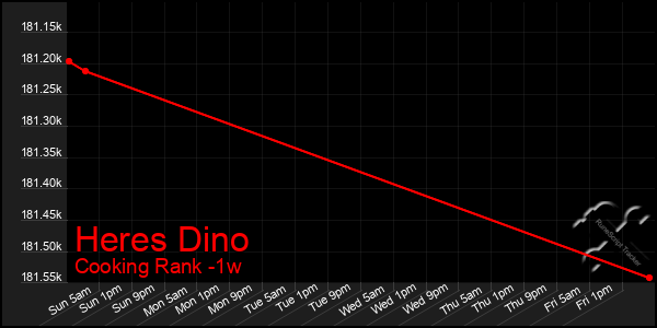 Last 7 Days Graph of Heres Dino