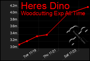 Total Graph of Heres Dino