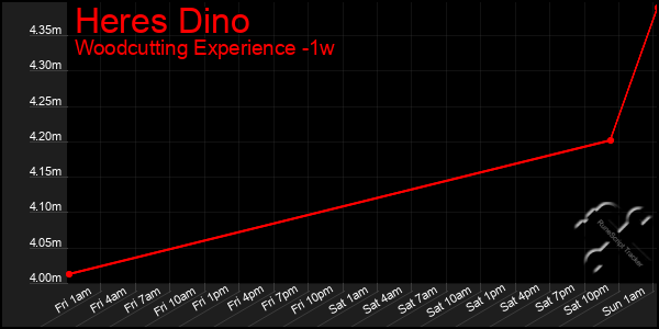 Last 7 Days Graph of Heres Dino