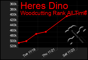 Total Graph of Heres Dino