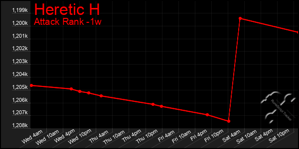 Last 7 Days Graph of Heretic H