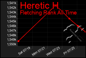 Total Graph of Heretic H