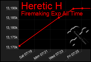 Total Graph of Heretic H
