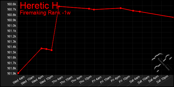 Last 7 Days Graph of Heretic H