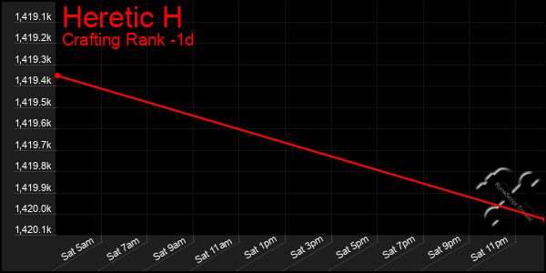 Last 24 Hours Graph of Heretic H