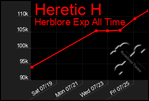 Total Graph of Heretic H
