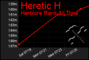 Total Graph of Heretic H