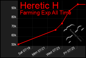 Total Graph of Heretic H