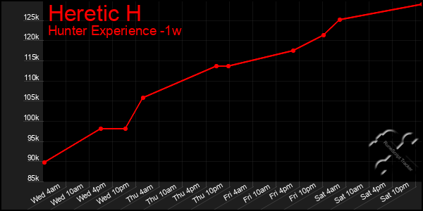 Last 7 Days Graph of Heretic H