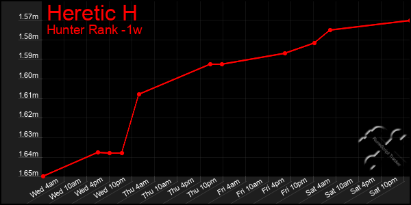 Last 7 Days Graph of Heretic H