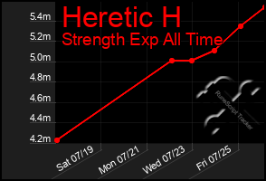 Total Graph of Heretic H