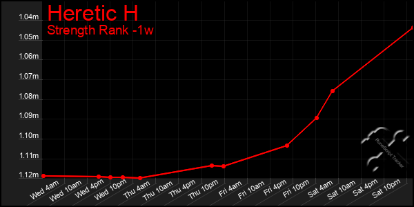 Last 7 Days Graph of Heretic H