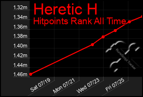 Total Graph of Heretic H