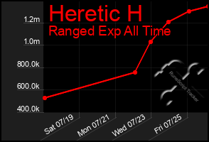 Total Graph of Heretic H
