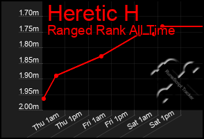 Total Graph of Heretic H
