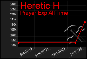 Total Graph of Heretic H