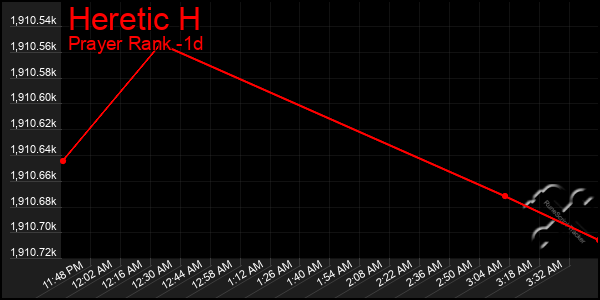 Last 24 Hours Graph of Heretic H