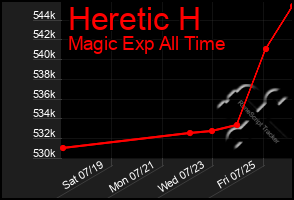 Total Graph of Heretic H