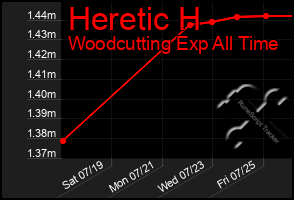 Total Graph of Heretic H