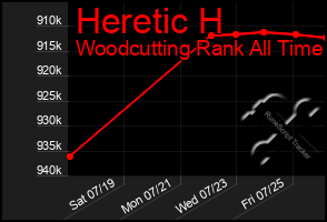 Total Graph of Heretic H