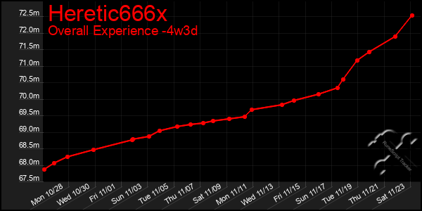 Last 31 Days Graph of Heretic666x