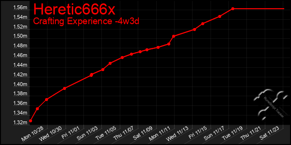 Last 31 Days Graph of Heretic666x