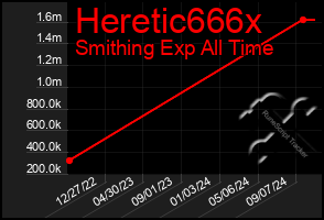 Total Graph of Heretic666x