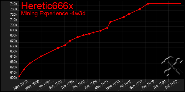 Last 31 Days Graph of Heretic666x