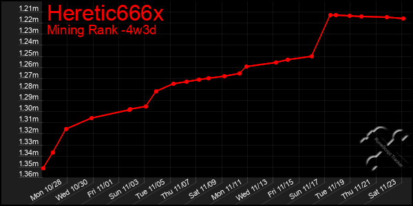 Last 31 Days Graph of Heretic666x