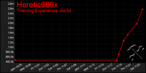 Last 31 Days Graph of Heretic666x