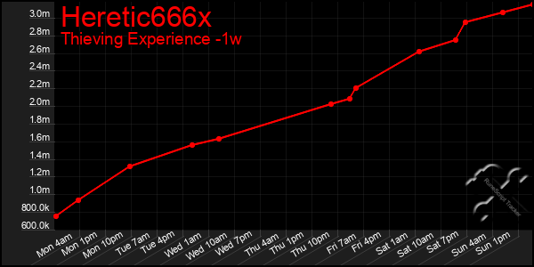 Last 7 Days Graph of Heretic666x