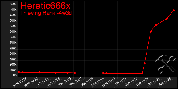 Last 31 Days Graph of Heretic666x